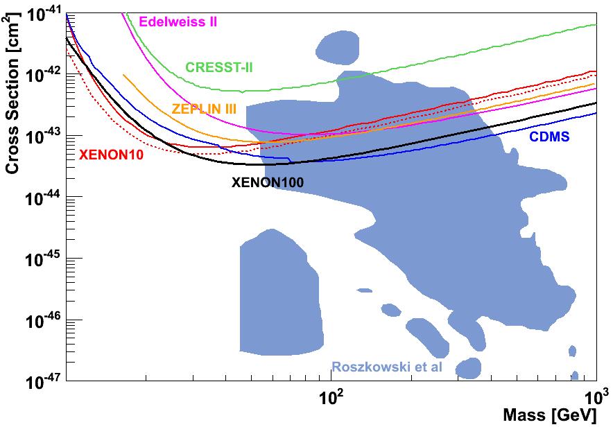 Summary DARWIN: a multiton LXe/LAr detector to explore cross sections well below 10 47 cm² design study approved by ASPERA, timeline 2010 end 2012 outcome will be a proposal for the DARWIN facility