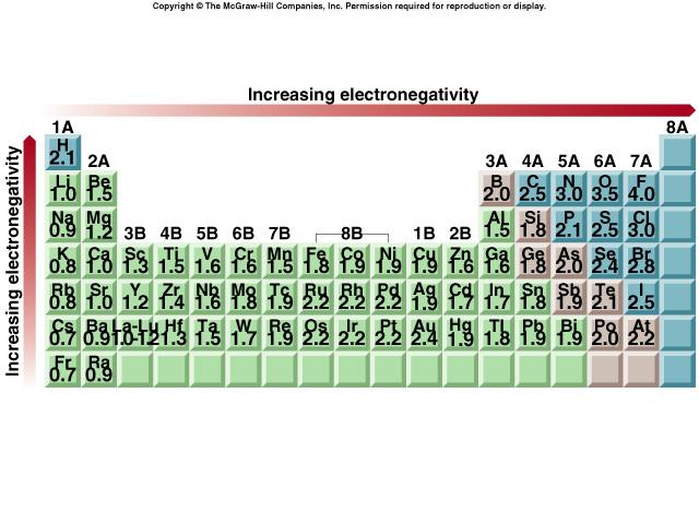 Electronegativity: the tendency of an