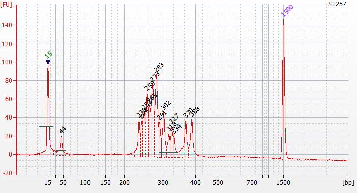 nd PCR 15 cycles - Nextera XT index kit (Illumina) Lee et al. Forensic. Sci. Int. Gent.