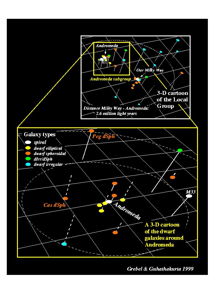 The LG morphology-density relation ` " 2 Giant spirals " 40 Dwarfs 45% dirrs " (Gas rich, vrot/σ