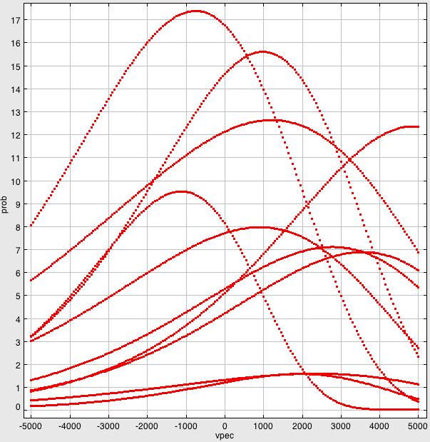 Posterior velocity distributions Some examples of posterior peculiar distributions (with a uniform prior) for individual galaxies