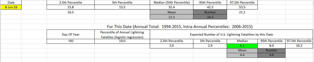 Table-2 Median date for various percentiles of accumulated annual U.S. lightning fatalities.