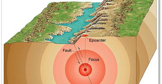 Where do? Most earthquakes begin in the crust within about 100 km of the Earth s surface.
