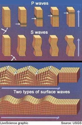 Surface Waves When P and S waves reach the surface some of them become surface waves.