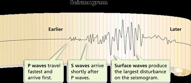 The Modern Seismograph Seismic