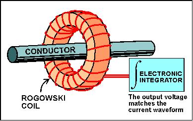 Rogowski coil Ideally linear (no