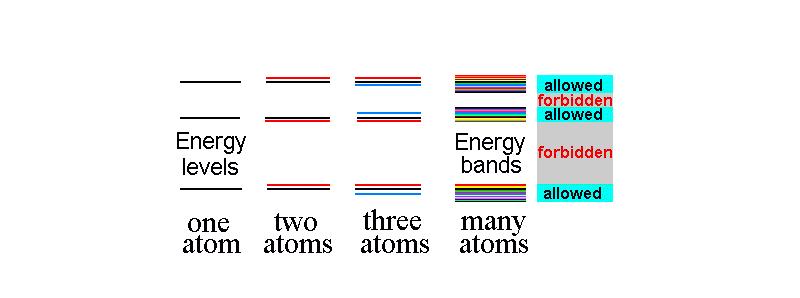 Band Theory 1 atom N A atoms 4p 4s 3d Energies of electrons are quantized = can possess