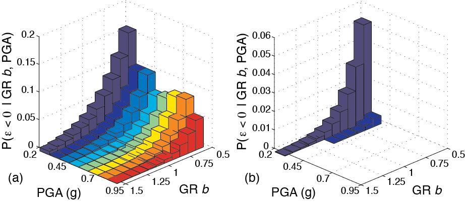 Figure 16 Probability of occurrence of negative ε given GR b and PGA using (a) the Atkinson-Boore ENA GMPE and (b) the Boore-Atkinson NGA GMPE.