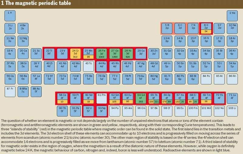 Correlation The magnetic periodic table The