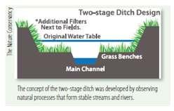 Headwaters Scale Research on natural geomorphological adjustments in ditches provides