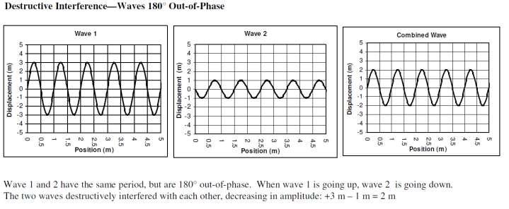 Changes with interactions Amplitude can change when waves interact.