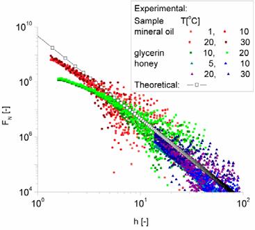 172 Daniela Coblas, Diana Broboana, Corneliu Balan, Mohamed Hajjam At small film thickness a non-linear force distribution is been observed especially in the case of glycerin and honey samples.