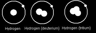 For example, Hydrogen has three isotopes:
