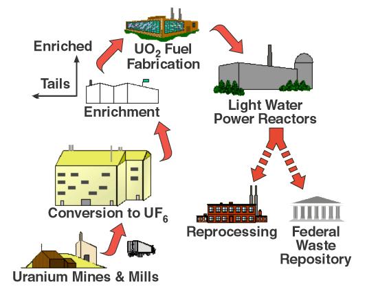 Nuclear Fuel Cycle 27 The Nuclear Fuel Cycle consists of sequence of steps in which uranium ore is mined,