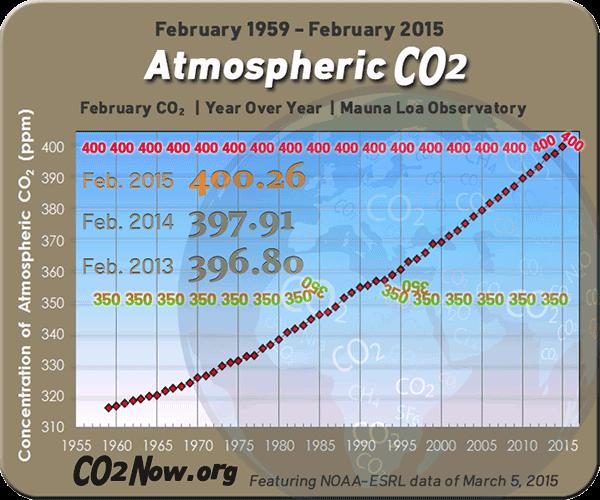Increase in the CO 2 concentration in the atmosphere is the main source of global warming.