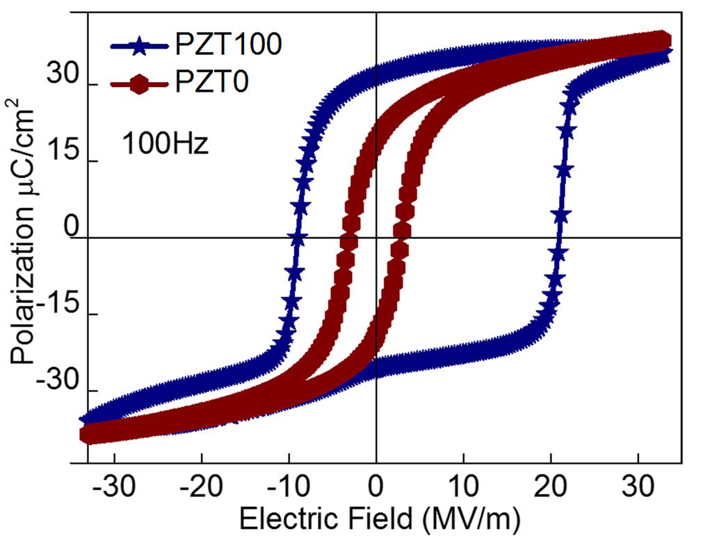 1. Ferroelectric P-E hysteresis loop measured at 100 Hz of the PZT and PZT100.