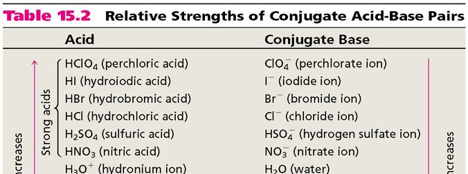 Weak Acids are weak electrolytes Weak Bases are weak electrolytes HF (aq) + H 2 O (l) H 3 O + (aq) + F - (aq) F - (aq) + H 2 O (l) OH - (aq) + HF (aq) HNO 2 (aq) + H 2 O (l) H 3 O + (aq)