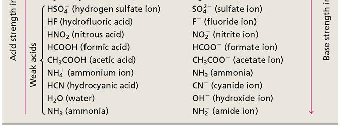 electrolytes H NaOH 2 O (s) Na + (aq) + OH - (aq) KOH (s) H 2 O K + (aq) + OH - (aq) H Ba(OH) 2 O 2 (s) Ba 2+ (aq) + 2OH - (aq) Conjugate acid-base pairs: The conjugate base of a strong