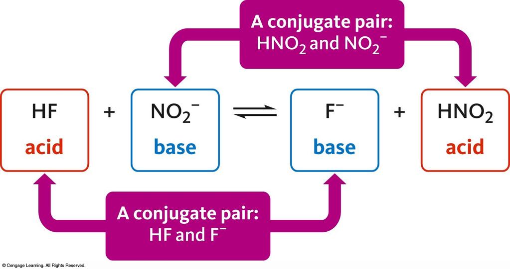 Try It! Question: What is the conjugate of the dihydrogen phosphate (H2PO4 - ) ion? A. H3PO4 B. H2PO4 - C. HPO4 2- D. PO4 3-33 7.5 Acid-Base Reactions In an - reaction, a proton moves from the to the.