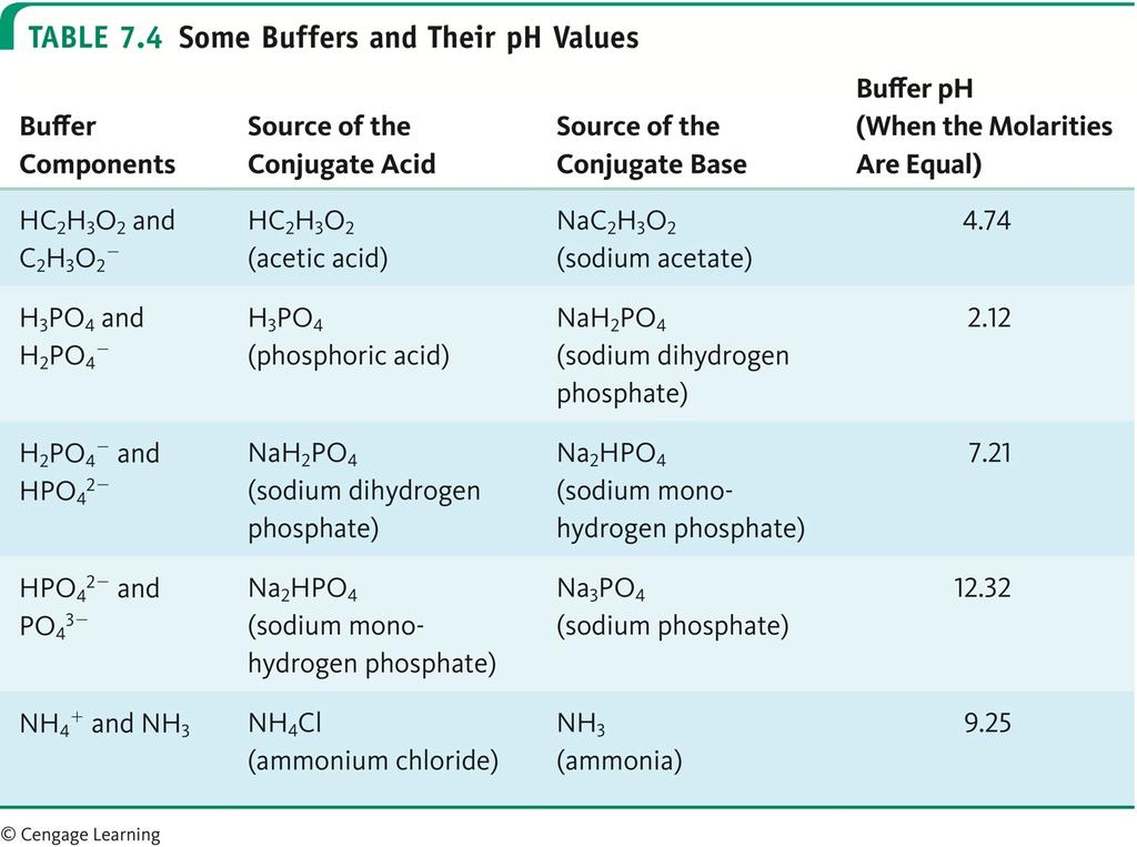 Buffers and ph The pka is a measure of the strength of a The lower the pka, the stronger the. 41 Buffers and ph Example: Acetic (HC2H3O2) /Acetate (C2H3O2 - ) buffer (pka = 4.
