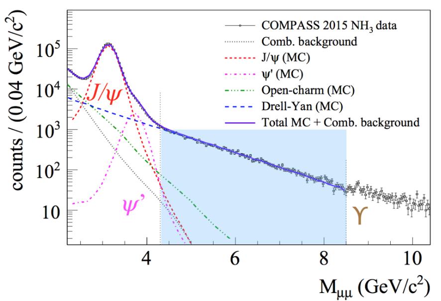 Drell-Yan data with the 2015 COMPASS setup of a transversely polarized target and an unpolarized pion beam will allow the extraction of amplitudes related to the proton Sivers, Boer-Mulders,