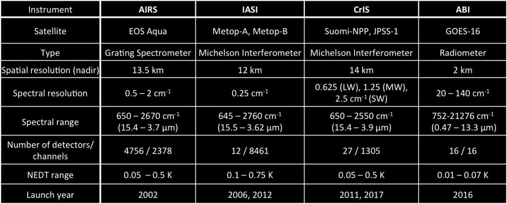 2. Satellite Sounding Instrument Measurement Characteristics Table I shows the measurement characteristics of the polar and geostationary satellite instruments used in this study.