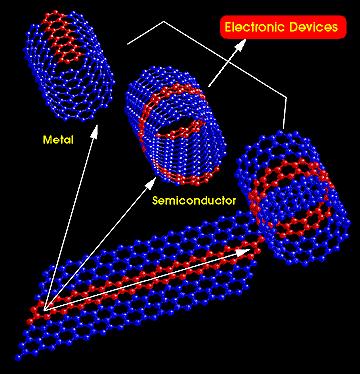 Carbon Nanotubes CNT exhibits extraordinary mechanical properties Young s modulus over 1
