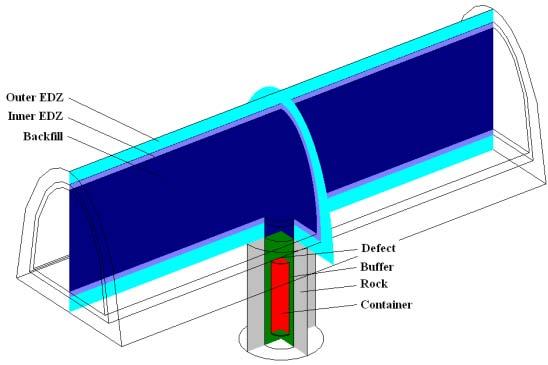 Figure 1: Model domain illustrating the orientation of the container, buffer, backfill, rock and damage zones (Note the pin-hole is so small that it is not visible in this figure.