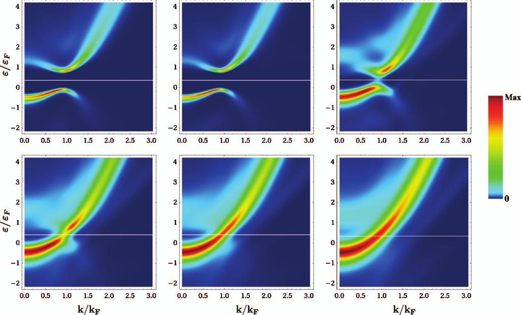 Luttinger-Ward approach repeated particle-particle scattering dominant in dilute gas: self-consistent T-matrix
