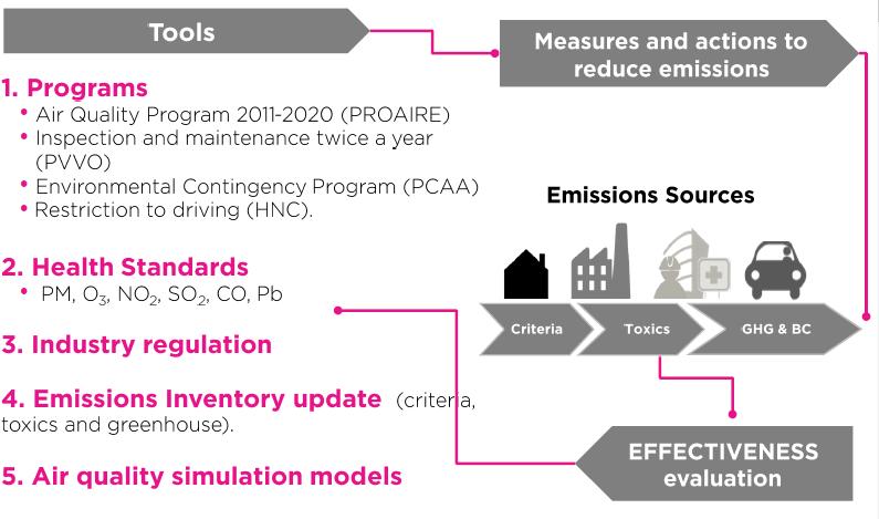 O 3, Max, vol SUCCESSFUL AIR QUALITY MANAGEMENT ACTIONS Air quality and GHG policy and management Collaboration with