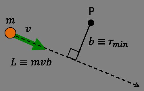 Law of Conservation of Angular Momentum Definition (1) : Angular Momentum of a rotor (sign of L follows sign of ω) L II I P ω L II Definition (2) :