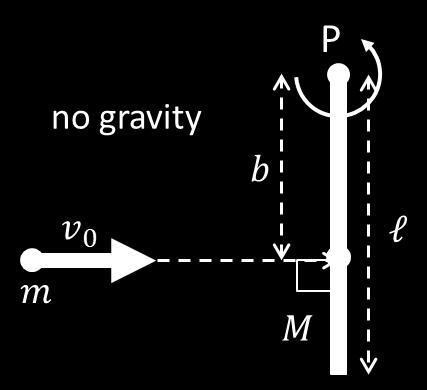moment-of-inertia: I (rrr+ppppp) = I rrr + mb 2 And the system now rotates at angular velocity ω L f = I (rrr+ppppp) ω = Ml 2 3 + mb 2 ω