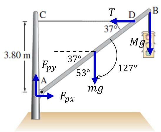 Example 17-1 Uniform beam AB: l=7.20 m, m =12.0 kg. (gi09-019) Traffic light M=21.5 kg.