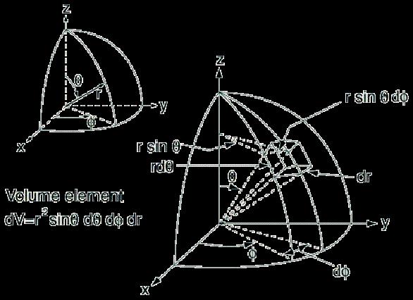 Non-Euclidean geometry of a 2D sphere use angles (θ, φ) of