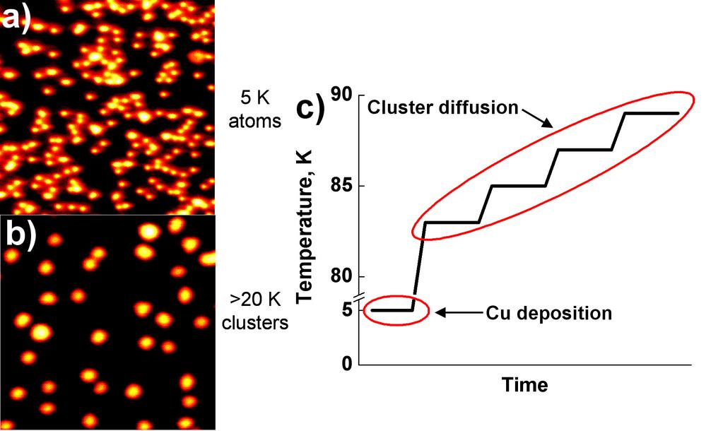 Figure 2.3 Experimental procedure. Cu was deposited at 5 K, where individual atoms could be subsequently imaged and their density precisely determined (a).