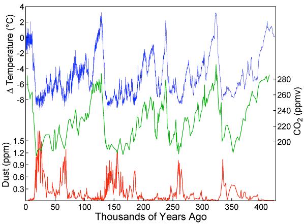 Dust in polar ice cores Temperature variations, CO 2 level and dust from the Vostok Ice core from Antarctica (Petit et al.