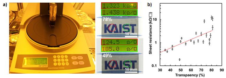 graphene films having different transmittances (78% and 49%). Fig. S3.3b shows the average sheet resistance data measured from the thin films separately prepared from 22 different batches.