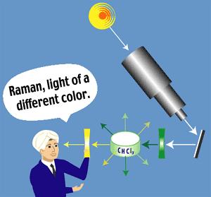 Raman Instrumentation Raman s Discovery The Early Years Arc Lamp