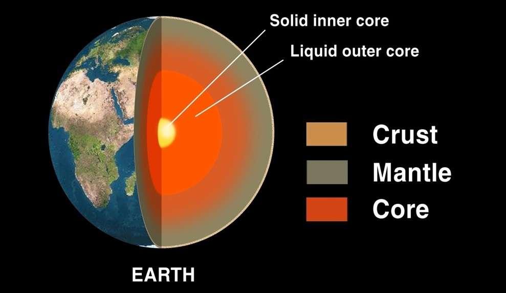 The mantle under the crust (about 2,890 km deep) is composed mostly of silicate rocks rich in magnesium and iron.
