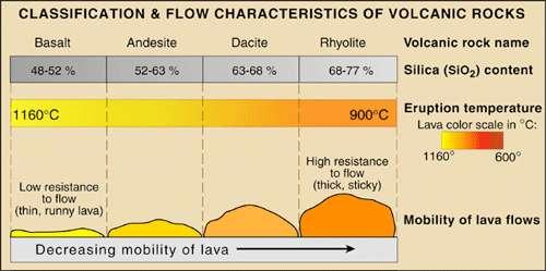 Basaltic lavas have lower SiO 2 contents and higher temperatures, and so lower viscosity when compared to more