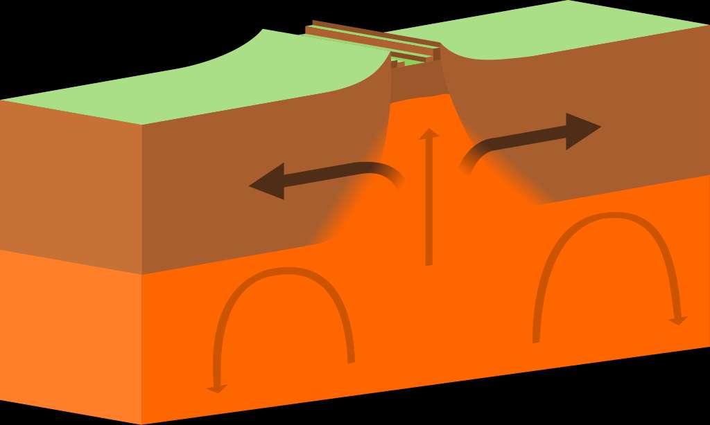 At divergent plate boundaries ultramafic magma is brought from deep in the mantle toward the surface via convection cells.