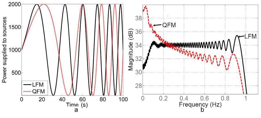 14 Subbarao, and Mulaveesala (a) (b) Figure 1. (a) Time domain plot of QFM and LFM, (b) spectrums of QFM and LFM. 2.1. Features of the Proposed Quadratic Frequency Modulated Excitation Method In
