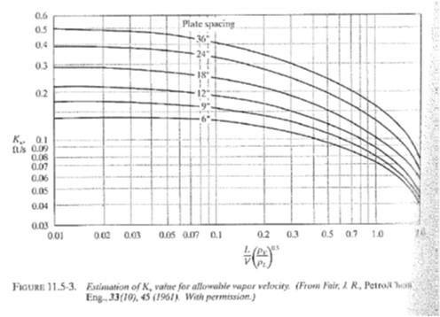 Column diameter In many cases the diameter is determined by the (superficial) gas velocity v [m/s] v[m/s] = V[m 3 /s] / A[m 2 ] Where for ideal gas: V[m 3 /s] = V[mol/s] RT/p Example.