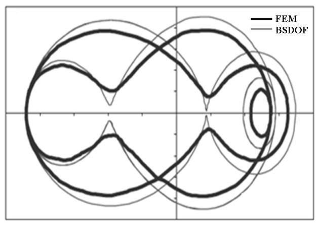 Chapter 2 Crack Monitoring Techniques (a) (b) (c) (d) Figure 2. 6 Phase Portrait for Different Values of Where is excitation to system frequency ratio Modified, after [Andreaus et al.