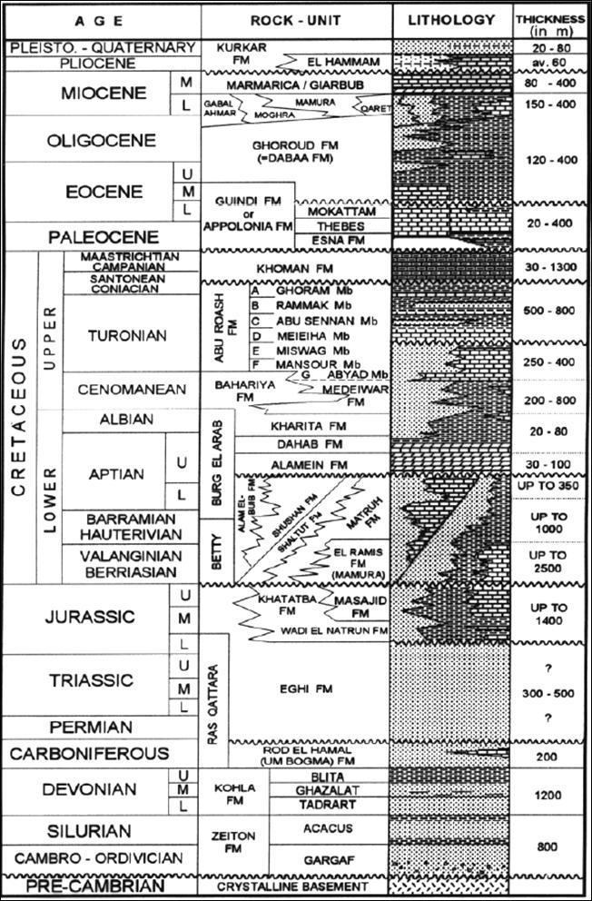 Middle East J. Appl. Sci., 4(2): -317, 214 32 Fig. 2: Generalized litho-stratigraphic column of the North Western Desert (Schlumberger, 1984 and 1995).