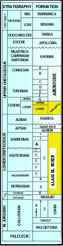 Middle East J. Appl. Sci., 4(2): -317, 214 35 Fig. 5: Lithostratigraphic correlation chart along the profile (A-A').