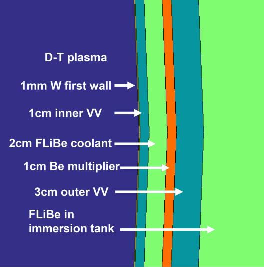 Figure 9: Radial build of the double wall vacuum vessel implemented in MCNP. A 1cm thick Be layer is placed on the surface of the outer VV layer to function as a neutron multiplier.