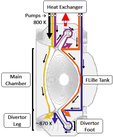 Figure 11: Schematic of the VV geometry and pumping system. External pumps are represented by white circles. Six representative FLiBe flows are shown with arrows.