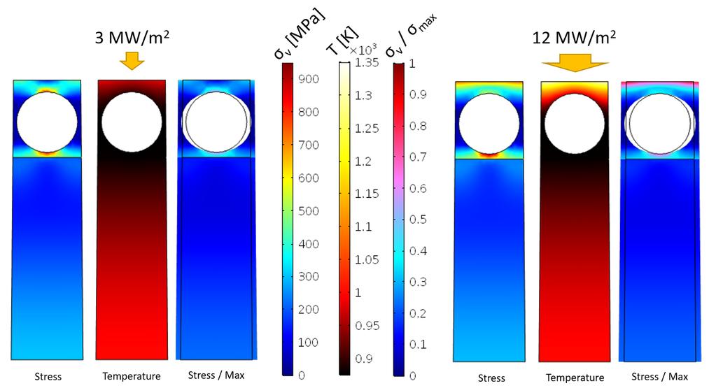 Figure 15: COMSOL thermomechanical simulation results at two different heat fluxes, (left) q= 3 MW/m 2 and (right) q= 12 MW/m 2.