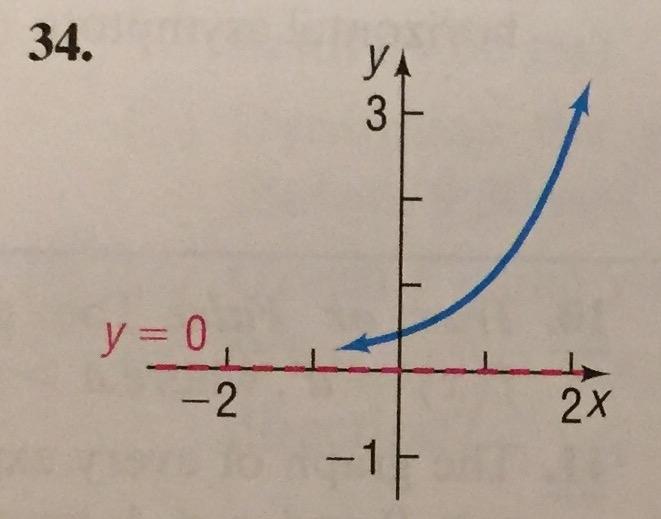 Match each graph to one of the following functions.